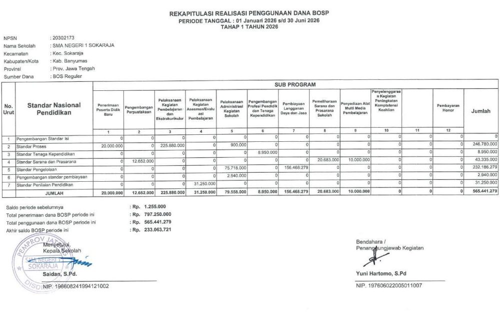Laporan Rekapitulasi Realisasi Penggunaan BOSP 2026 Tahap 1 SMAN 1 Sokaraja
