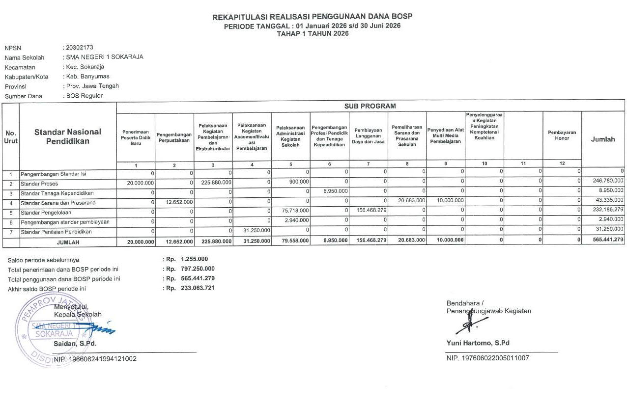 Laporan Rekapitulasi Realisasi Penggunaan BOSP 2026 Tahap 1 SMAN 1 Sokaraja